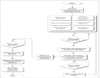 FIGURE 3: Flowchart to the entire system 