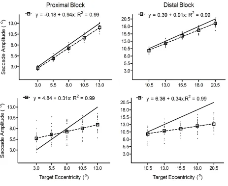 Figure 1.  The top and bottom panels show pro- and antisaccade amplitudes (°), respectively, as 