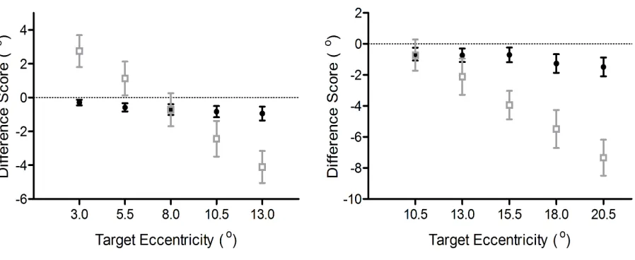 Figure 2. Pro- (filled circles) and antisaccade (open squares) amplitude difference scores (°: 