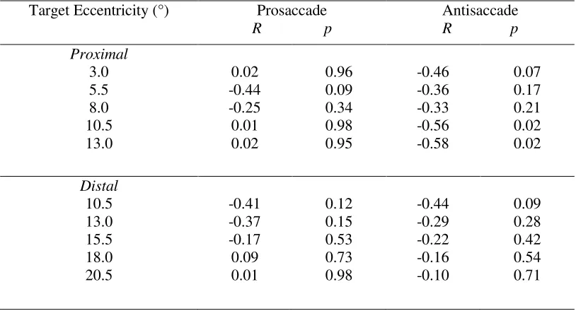 Table 2. Correlation coefficients (R) and p-values for the relationship between reaction time and 