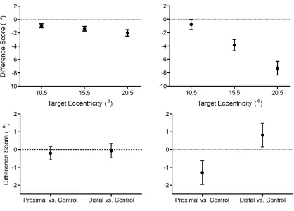Figure 5. The top panels depict mean target eccentricity-specific differences scores (°:  