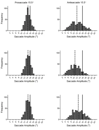 Figure 6. Frequency histograms for pro- (left) and antisaccade (right) amplitudes for the middle 