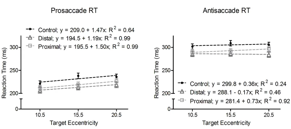 Figure 7. Mean pro- (left panel) and antisaccade (right panel) reaction times (ms) as a function 