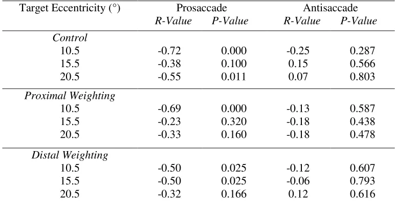 Table 3. Correlation coefficients and p-values for the relationship between RT and saccade 