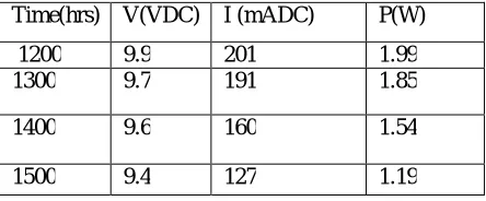 Fig. 5: Chart showing difference between output power with optimised tilt angle and no-tilt 