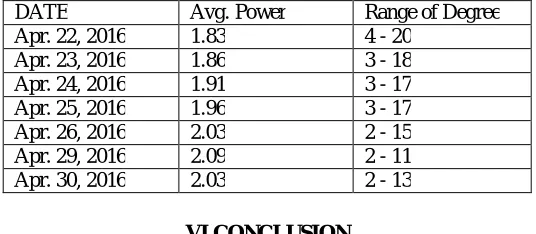 Table 11: Daily average Power and the range of degree obtained from the readings of the solar tracker