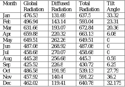 Table 1: GA simulated data using NASA statistics. 