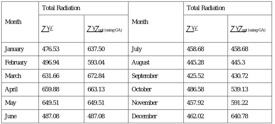 Fig 4: Convergence characteristics of GA for the month of April 