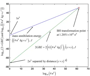 Figure 1. Transformation of a symmetric binary neutron star system to a black hole. in log× s, the lower green line, Equation (2)