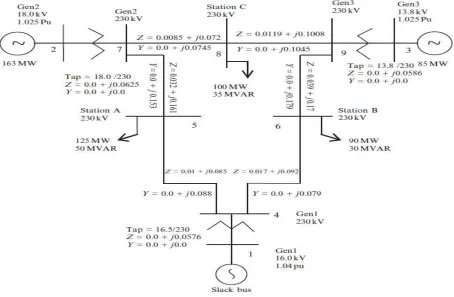 Figure 4: WSCC Type 3-Machine, 9-Bus System  