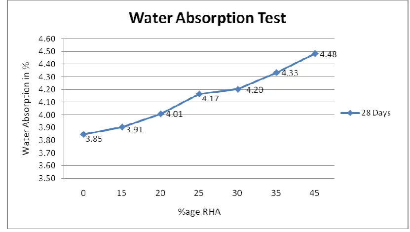 Figure 2- Water Absorption Test Results 
