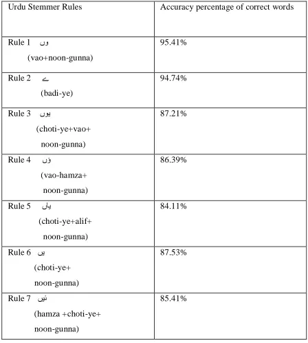 Table 4 Accuracy of mostly common applied rules 