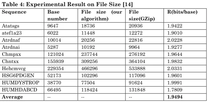 Table 4: Experimental Result on File Size [14] 