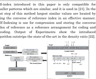 Figure 6: The framework of the introduced algorithm. In the primary step, the variable-length substring is matched and located using the reference index