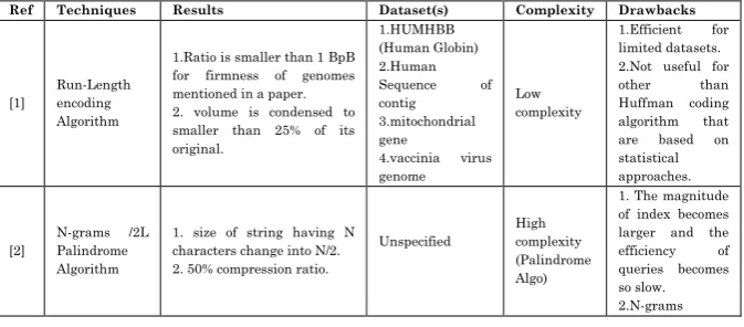 Table 3: Comparison of Sequence Compression Techniques 