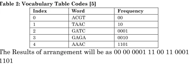 Table 1: Vocabulary Table Content [5] 
