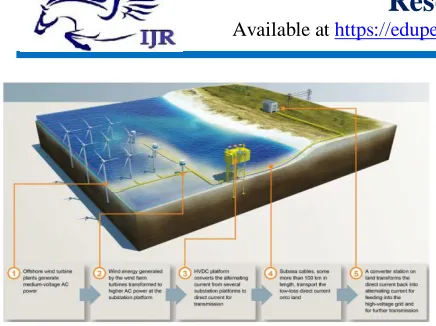 Figure 1.1: HVDC transmission system from an offshore to onshore grid [1] 