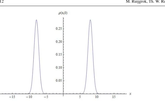 Fig. 1 Initial condition for equation (15) is a sum of Gaussians, both with variancex σ2 = 0.49, centered at = −7.9 and x = 8.0.