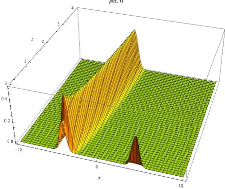 Fig. 2 Short-time evolution of initial condition of Figure 1. a = 0.9.