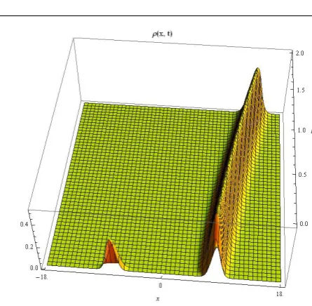 Fig. 4 Long-time evolution of initial condition of Figure 1. a = 1.1.