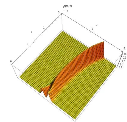 Fig. 6 Long-time evolution of initial condition of Figure 5. a = 1.5.