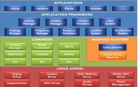 Figure (1) Android Platform Structure. 