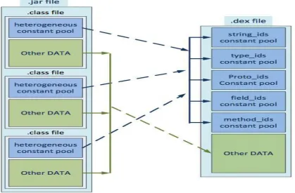 Figure (3) diagram contrasts the .class file format used by the JVM with the .dex file format used by the 