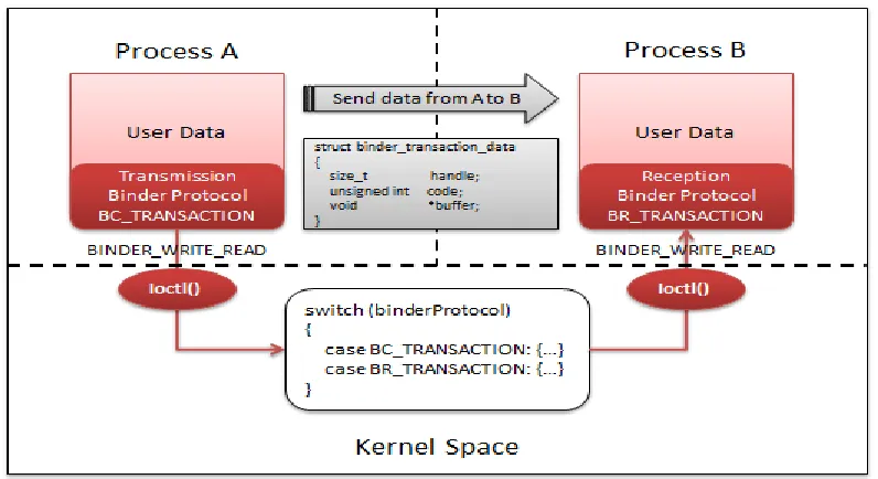 Figure (4) Kernel Space Shared by All Processes. 