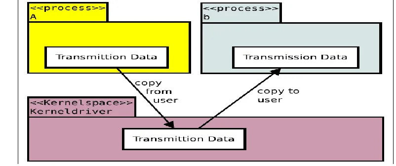 Figure (7) Data Transaction 