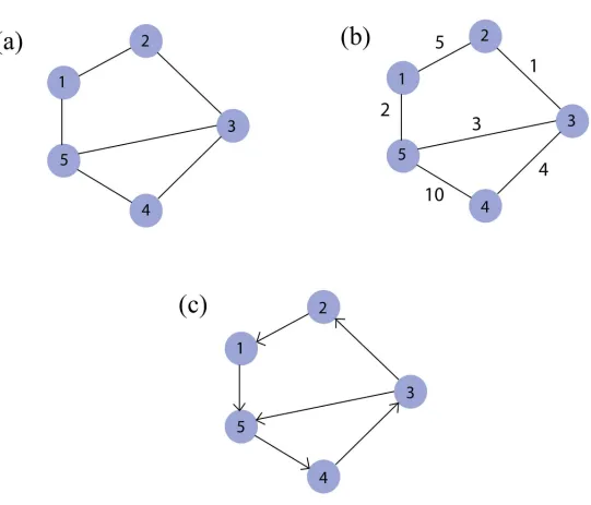 Figure 1.2: An example of Un-weighted (a), Weighted (b) and Directed (c) graphs