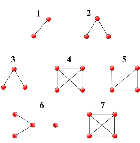 Figure 2.1: Seven equivalence classes of motifs with up to 4 nodes.