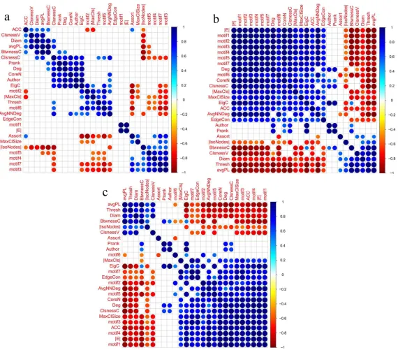 Figure 3.1: Metric correlations obtained based on trial type 1, and using window size = 800,step size = 25 and thresholding methods: (a)S, (b)FDR and (c)RMT.