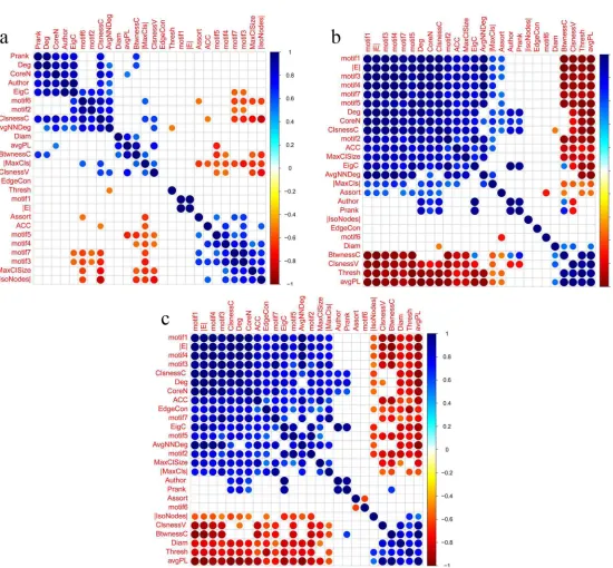 Figure 3.2: Metric correlations obtained based on trial type 2, and using window size = 800,step size = 25 and thresholding methods: (a)S, (b)FDR and (c)RMT.