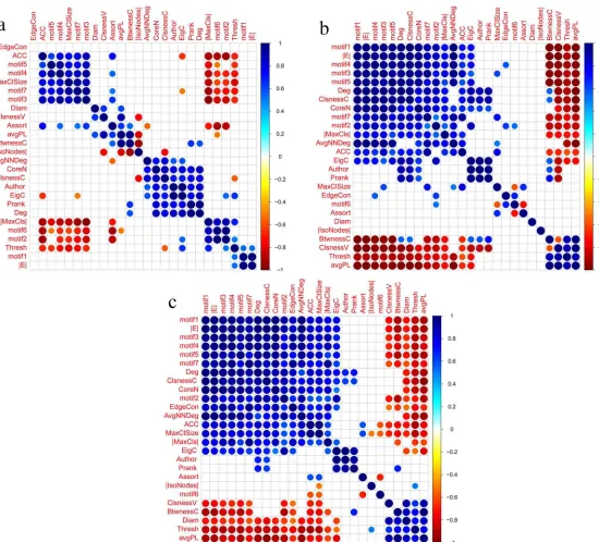Figure 3.4: Metric correlations obtained based on trial type 4, and using window size = 800,step size = 25 and thresholding methods: (a)S, (b)FDR and (c)RMT.