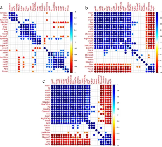 Figure 3.5: Metric correlations obtained based on trial type 5, and using window size = 800,step size = 25 and thresholding methods: (a)S, (b)FDR and (c)RMT.