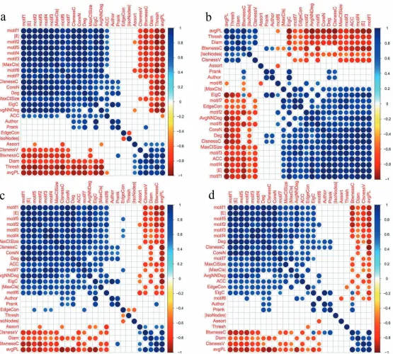 Figure 4.1: Metric correlations obtained based on trial type 1, in beta frequency band, and usingstep size = 25, window sizes: (a)1100, (b)800 and (c)500 and (d)200, and RMT thresholdingmethod.