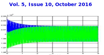 fig 9: upper (blue)and lower (green) arm voltage (V) in steady state condition   