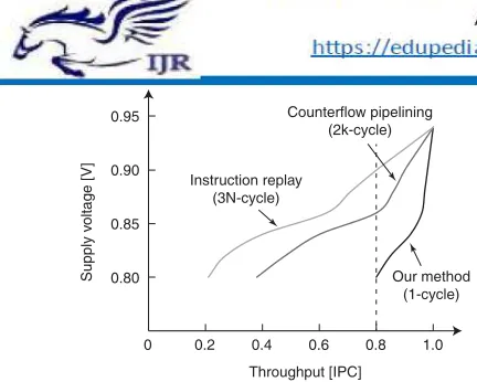 Fig. 1.Relationship between supply voltage and throughput for our method,counterﬂow pipelining, and instruction replay, in c6288-based ﬁve-stagepipeline circuit.