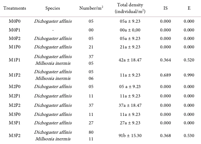 Table 2. Density of earthworms in each treatment of experiment. 