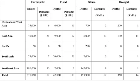 Table 1: Major Climate Change Effects on Natural Disasters in Developing Asia, 2000-2012 