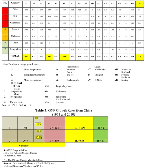 Table 2: The Climate Change Growth Rates (αi) and National Climate Change Vulnerability Rate (ΩT) 