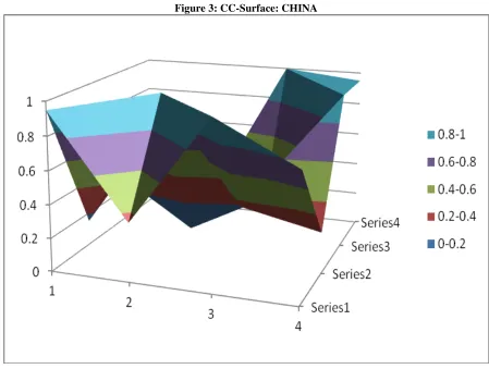 Figure 3: CC-Surface: CHINA 