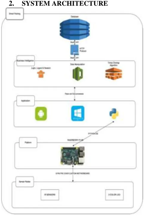 Figure 1. System Architecture  2.1  Raspberry Pi 