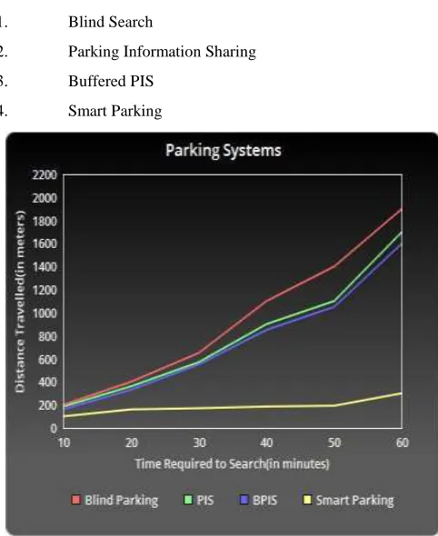 Figure 9. Comparison of Smart Parking with other parking systems  