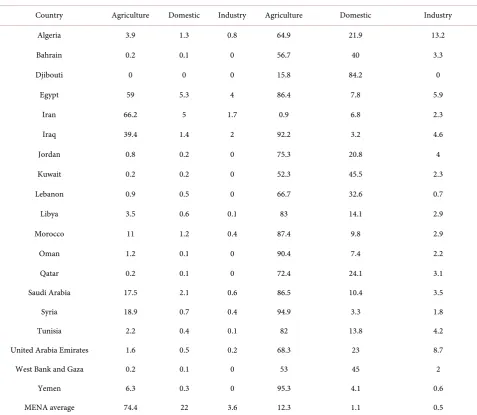 Figure 2. Proportion of renewable water resources withdrawn [27]. 