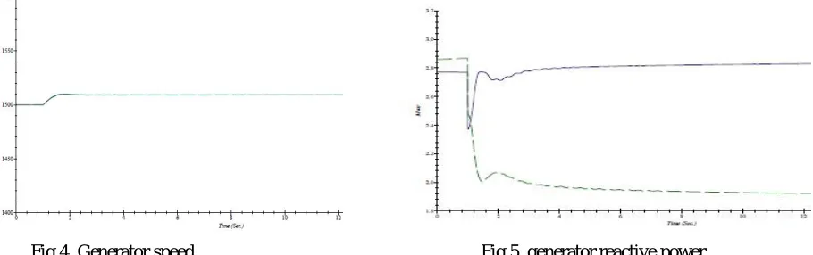 Fig 4. Generator speed      