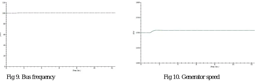 Fig 8. Bus voltage  