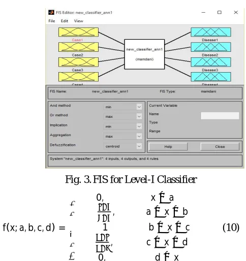 Fig. 3. FIS for Level-I Classifier 