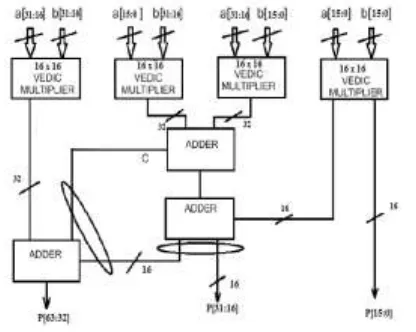 Fig 1Block diagram of 32x32 multiplier.IV. Proposed Aging Aware Multiplier Architecture  