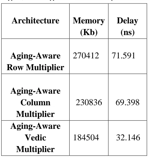 Fig 6 Simulation result of Aging Aware Vedic Multiplier  C) Comparison Table 